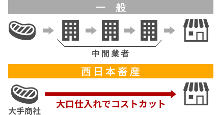 中間業者を通さない 「セミダイレクト輸入」だからコスパが違う